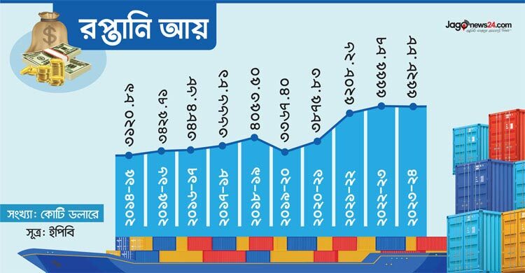 রপ্তানি আয় ০.৪৯ শতাংশ কমেছে সদ্যবিদায়ী অর্থবছরে