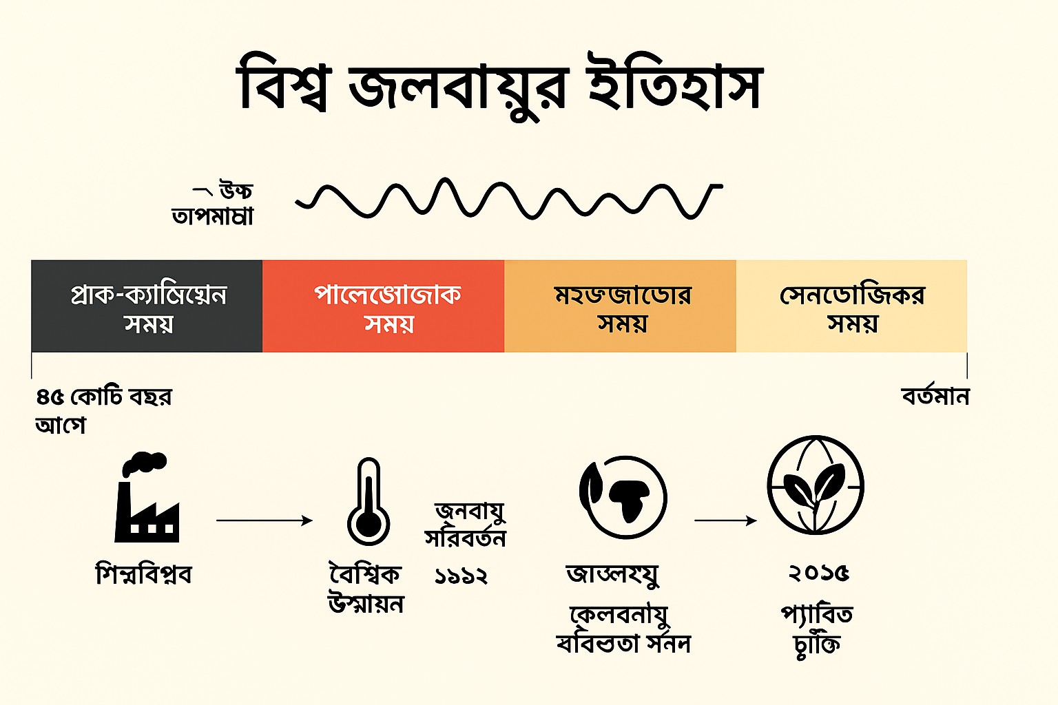 বিশ্ব জলবায়ু: অতীত থেকে বর্তমান এবং ভবিষ্যতের চ্যালেঞ্জ