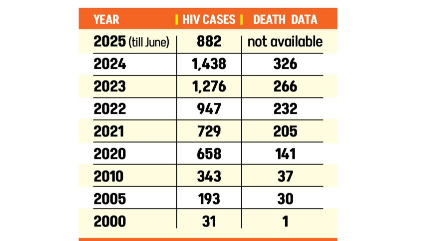 Country sees rise in HIV infections, deaths