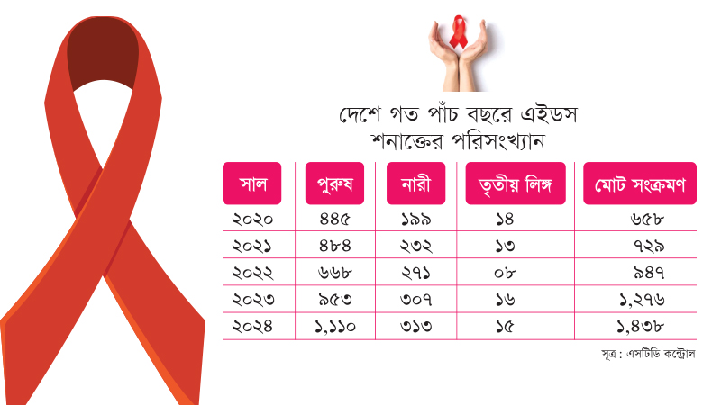 Bangladesh HIV Cases More Than Double in Five Years